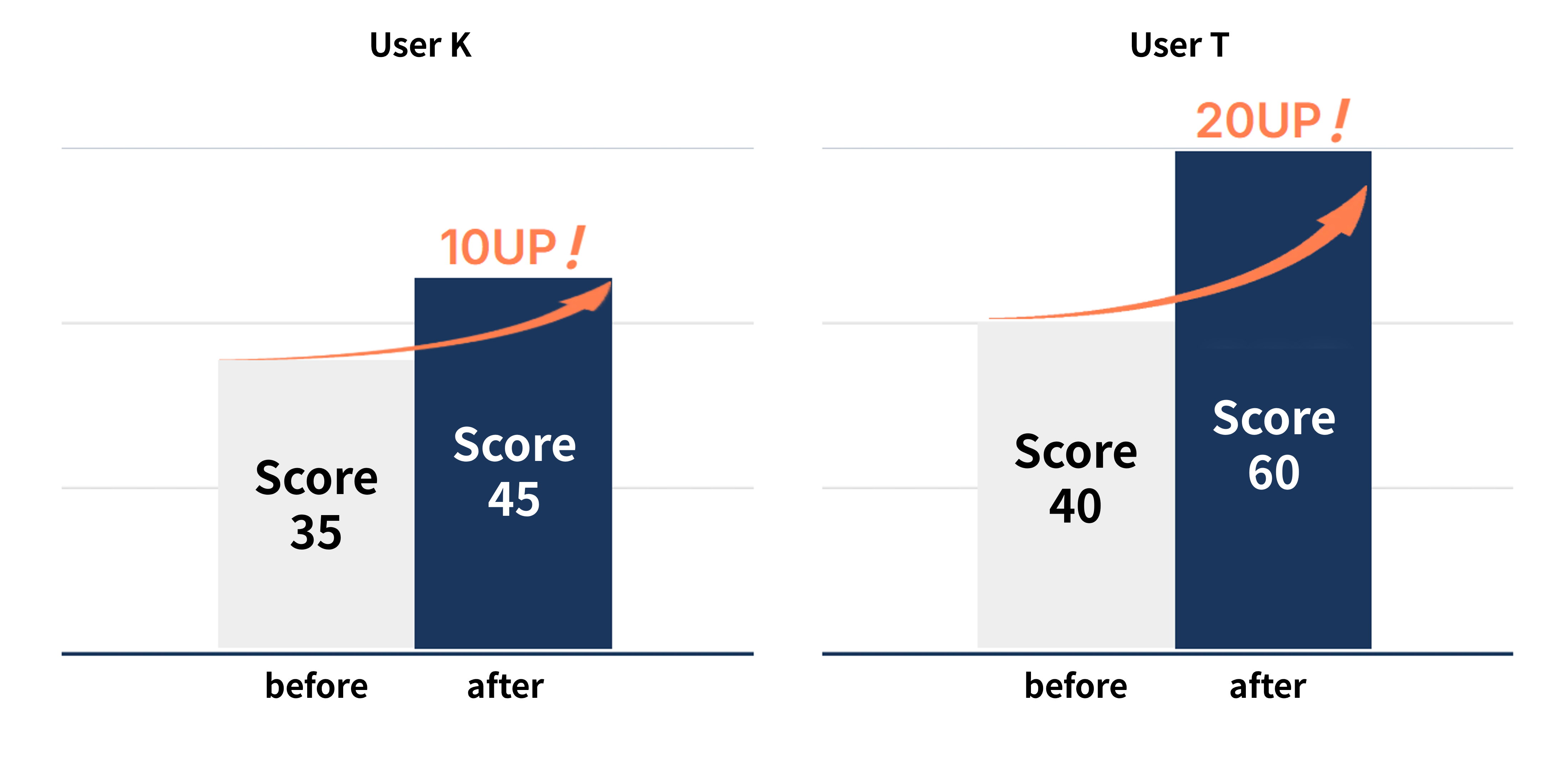 Learner score progression chart — User K +10, User T +20