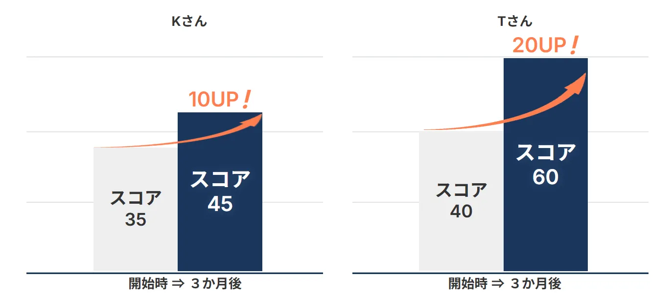 受講者のスコア推移グラフ：Kさん 10UP、Tさん 20UP